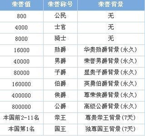 qq飞车荣誉值怎么升[图2]