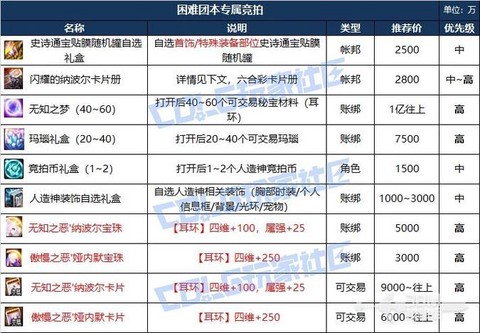dnf装备碎片怎么用[图2]