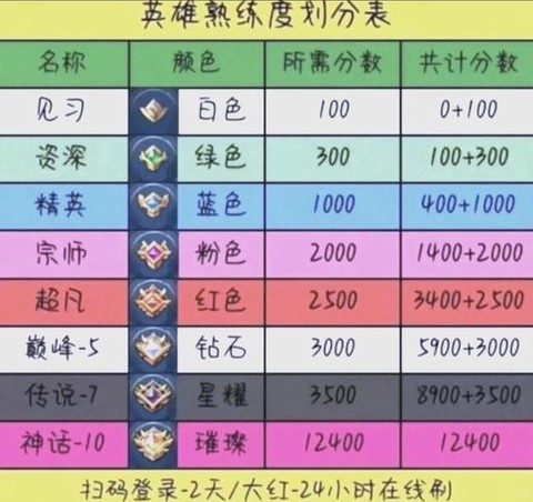 怎么分享王者荣耀段位